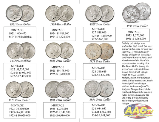 Years of the Peace Dollar